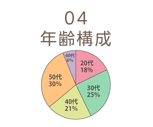 年齢構成