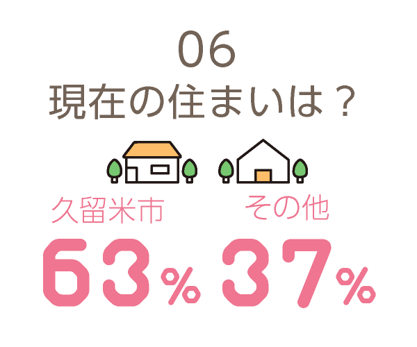 現在の住まい